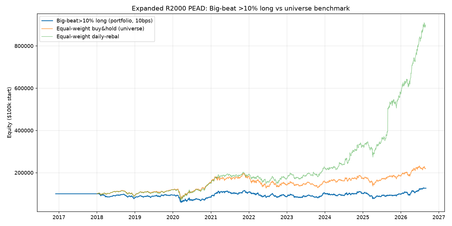 Equity curve: beat>10% long vs equal-weight buy-and-hold benchmark, expanded Russell 2000